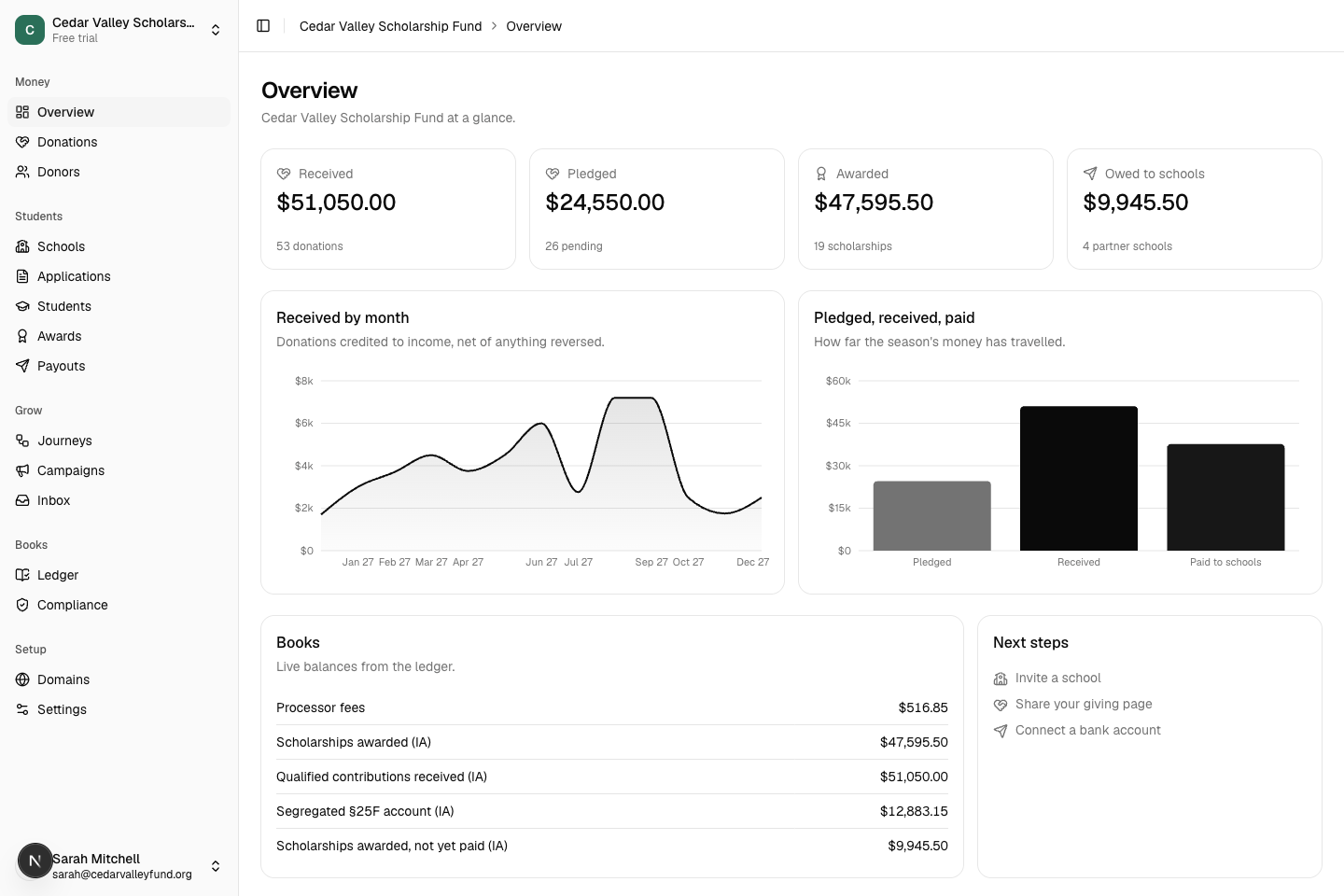 The SGO HQ admin overview: donations received, scholarships awarded, the 90/10 compliance ratio, live ledger balances, and the segregated §25F account.